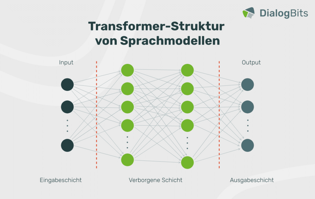 Transformer-Struktur von Sprachmodellen